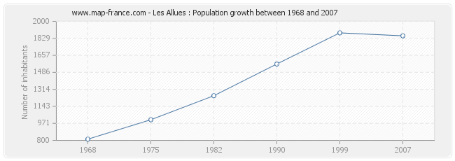 Population Les Allues